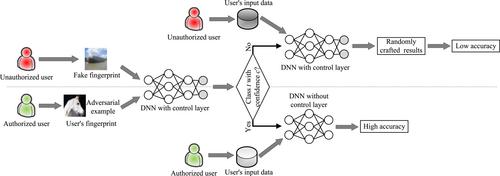 ActiveGuard: An active intellectual property protection technique for deep neural networks by leveraging adversarial examples as users' fingerprints