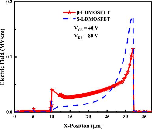 500 V breakdown voltage in β-Ga2O3 laterally diffused metal-oxide-semiconductor field-effect transistor with 108 MW/cm2 power figure of merit