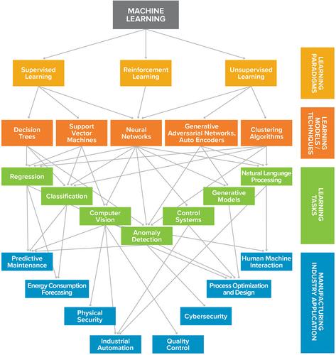 A review of artificial intelligence applications in manufacturing operations