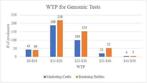 Feeder cattle genomic tests: Analyzing cattle producer adoption decisions