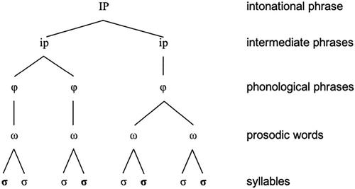 Human self-domestication and the evolution of prosody