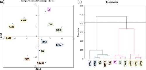 Sensory discrimination of single hop beers by using sorting combined with profiling and intensity rating