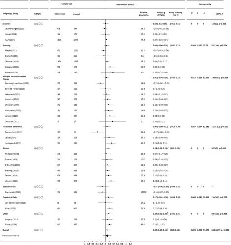 Adapted motivational interviewing for brief healthcare consultations: A systematic review and meta-analysis of treatment fidelity in real-world evaluations of behaviour change counselling