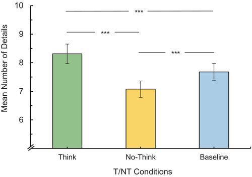 Increase in physiological inhibitory control results in better suppression of unwanted memories