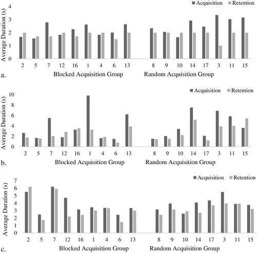 A preliminary examination of the contextual interference effect on trained trick retention in domestic dogs