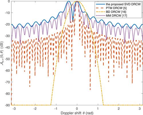 Complementary waveforms for range sidelobe suppression based on a singular value decomposition approach