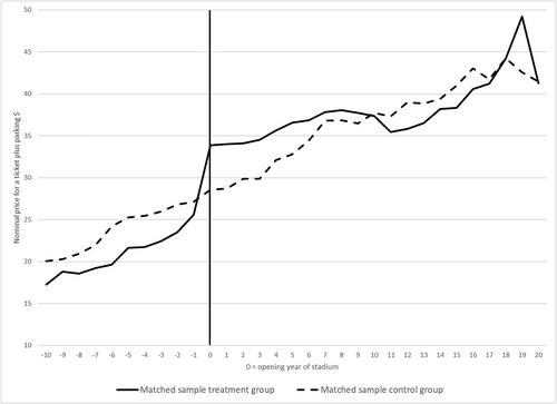 Anticipating the honeymoon: Event study estimation of new stadium effects in Major League Baseball using the imputation method