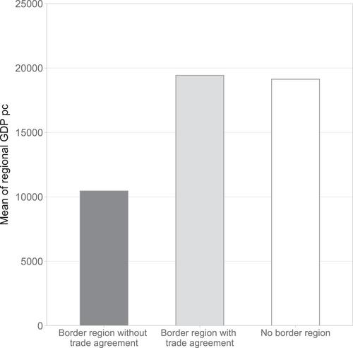 Trade agreements and subnational income of border regions