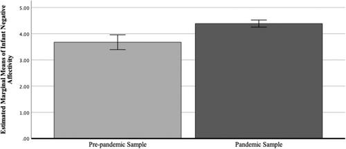 Differences in infant negative affectivity during the COVID-19 pandemic