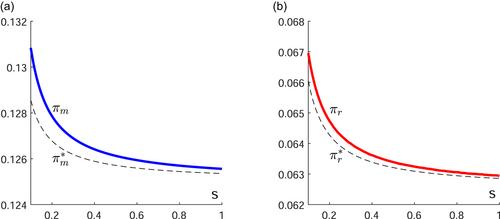 Trade spends and profitability of promotions