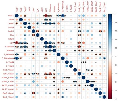 Host selection has a stronger impact on leaf microbiome assembly compared to land-management practices