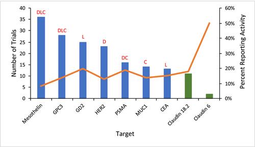 Target selection and clinical chimeric antigen receptor T cell activity against solid tumors