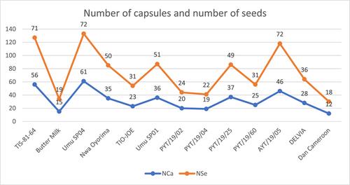 Sweetpotato [Ipomoea batatas (L.) Lam] genetic incompatibility effects in true hybrids seeds for new farmer cultivars development