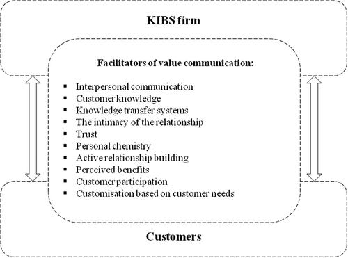 Value propositions in KIBS: How to facilitate the communication of value?