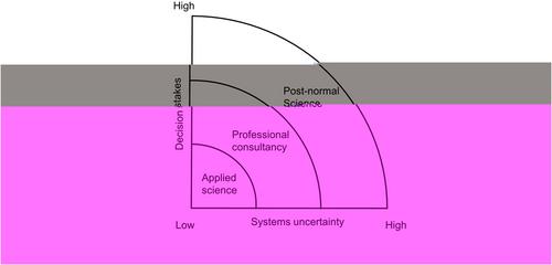 Explaining and critiquing the postnormal: A warning against ideologies in the field of futures and foresight