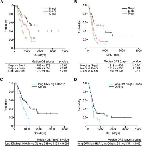 Dual epigenetic changes in diabetes mellitus-associated pancreatic ductal adenocarcinoma correlate with downregulation of E-cadherin and worsened prognosis