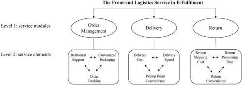 Modularization of the front-end logistics services in e-fulfillment