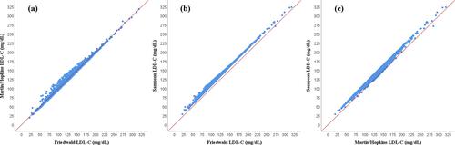 Comparative performance of equations to estimate low-density lipoprotein cholesterol levels and cardiovascular disease incidence: The ATTICA study (2002–2022)