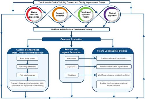 Workforce training in family therapy and systemic practices: An evaluation framework and case study