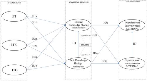 A multi-industry and cross-country comparison of technology contribution to formal and informal knowledge sharing processes for innovativeness