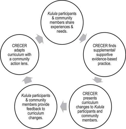 Elevating community-driven socioecological participation and action: A case study with Black youth