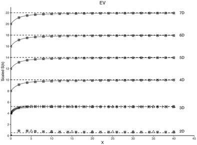 Brownian Dynamics Investigations of the Scattering Functions of Ideal and Excluded Volume Linear Polymers in Higher Dimensions