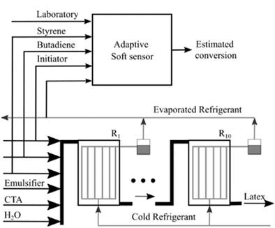 An Adaptive Soft Sensor for On-Line Monitoring the Mass Conversion in the Emulsion Copolymerization of the Continuous SBR Process