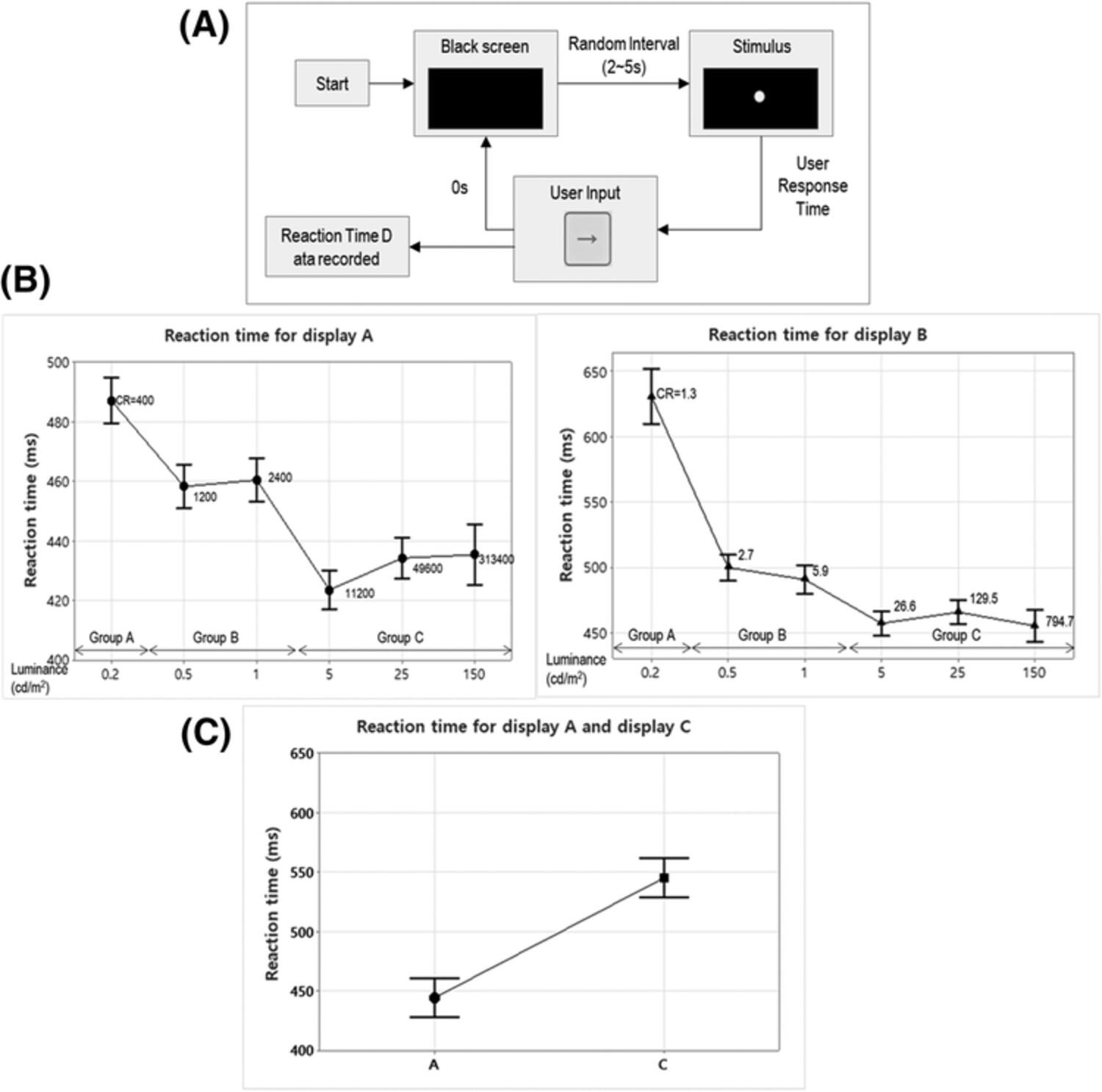 Study on reaction time depending on display parameters of gaming displays