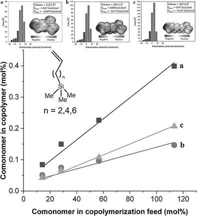 Copolymerization of ω-Alkenyltrimethylsilane with Ethylene by MgCl2/TiCl4 Catalyst: Effect of Alkenyl Length on Comonomer Incorporation