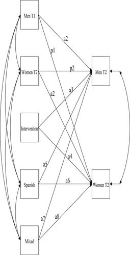 Examining intervention hours attended for couples randomly assigned to receive relationship education