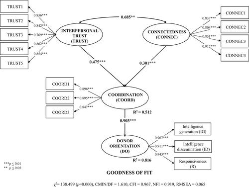 A social capital approach of market orientation in public non-profit organizations: The case of blood transfusion centers in Spain