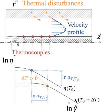 Flow Activation Energy Estimation by Thermo-Rheological Method