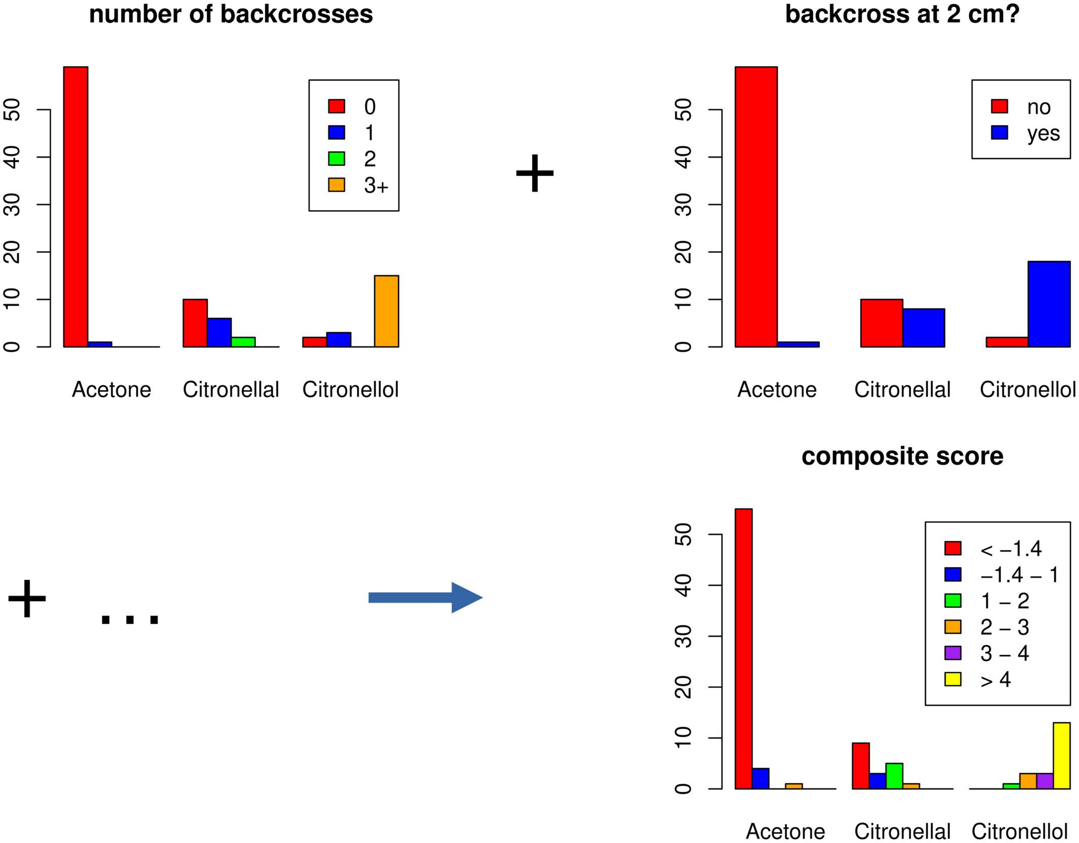 Constructing composite scores for contemporaneous behaviors: A comparison of four approaches