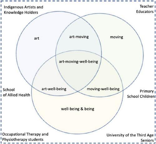 Conceptualising Intergenerational Lived Experience: Integrating Art–Moving–Well-Being across Disciplines, Communities and Cultures