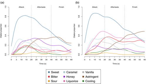 Temporal check-all-that-apply on the sensory profiling of sucrose-replaced sweetener blends of natural and synthetic origin