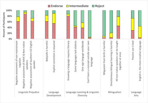 To what extent does the general public endorse language myths?