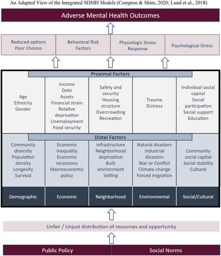 Social determinants of mental health: Informing counseling practice and professional identity