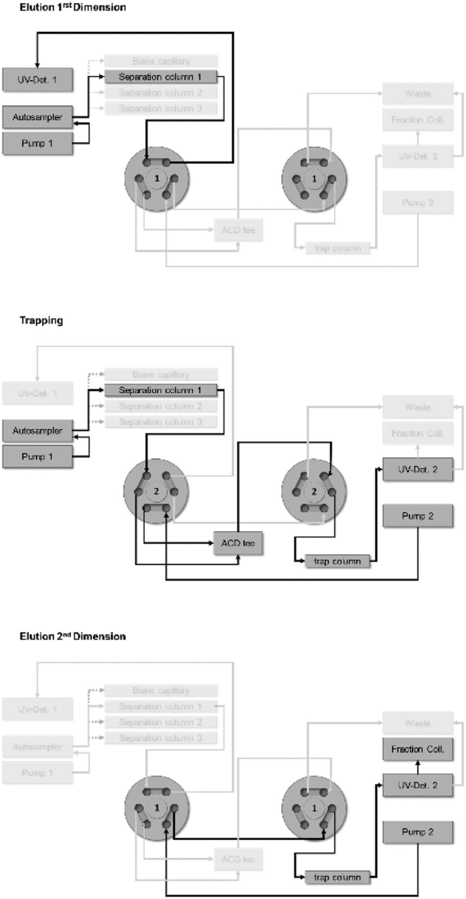 Small-scale two-dimensional liquid chromatography for a preparative re-purification of a highly labile tritium-labeled compound