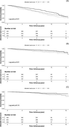 Allostatic load and risk of all-cause, cancer-specific, and cardiovascular mortality in older cancer survivors: An analysis of the National Health and Nutrition Examination Survey 1999–2010