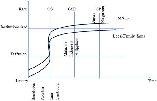 Conceptualizing CSR as innovative adoption by MNCs from emerging Asian economies