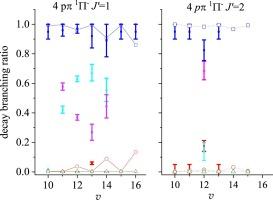 Dynamics of the H2 levels lying between the third and fourth dissociation thresholds (132 500 – 139 000 cm− 1)