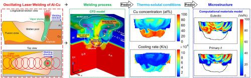 Effects of laser oscillation on metal mixing, microstructure, and mechanical property of Aluminum–Copper welds