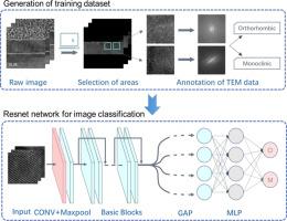 Neural network approach for ferroelectric hafnium oxide phase identification at the atomistic scale