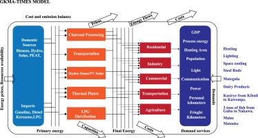 Energy scenarios for Greater Kampala Metropolitan Area towards a sustainable 2050: A TIMES-VEDA analysis