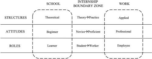 Boundary crossing, internships, and the hospitality & tourism talent pipeline