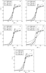 Cyclic zinc capture and zeolite regeneration using a column method, mass transfer analysis of multi regenerated bed