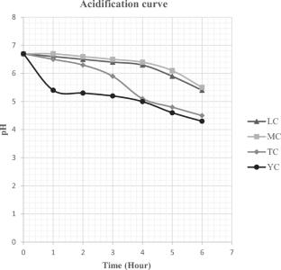 Chemical, Textural and Ripening Characteristics of Semi-hard White Cheese Prepared from Camel Milk Using Camel Chymosin and Different Starter Cultures