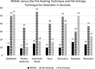 Deception as a service: Intrusion and Ransomware Detection System for Cloud Computing (IRDS4C)