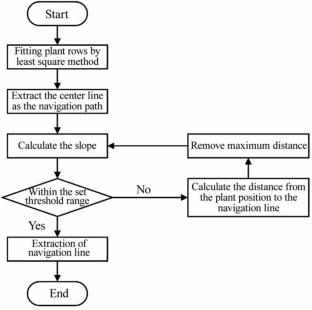 Rapid development methodology of agricultural robot navigation system working in GNSS-denied environment