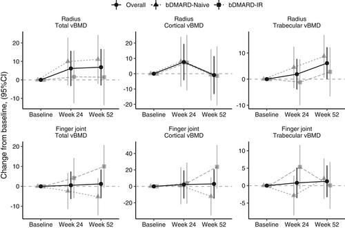 Baricitinib Improves Bone Properties and Biomechanics in Patients With Rheumatoid Arthritis: Results of the Prospective Interventional BARE BONE Trial